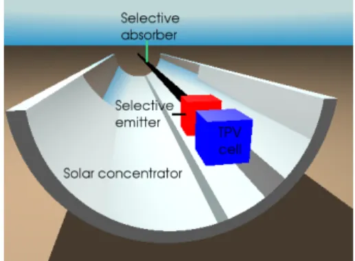 Fig. 1. Schematic illustration of a solar TPV system. Sunlight is collected via optical con- con-centrators and sent to a selectively absorbing surface