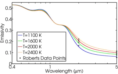 Fig. 4. Emissivity spectrum of tungsten for various temperatures both in experiment (cir- (cir-cles) and in our numerical model (lines).