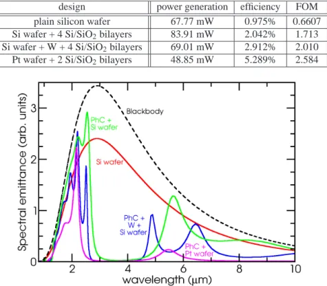 Table 2. Predicted efficiency, power generation, and overall product figure of merit values for multiple µTPV emitter designs at 1000 K (view factor F = 0.4)