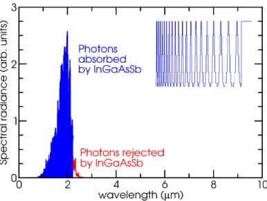 Fig. 5. (Inset) Chirped rugate filter index as a function of position (using 6 materials) and (Main image) its emittance as a function of wavelength