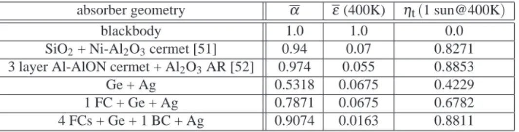 Table 3. Selective absorber data for operation under unconcentrated light at 400 K
