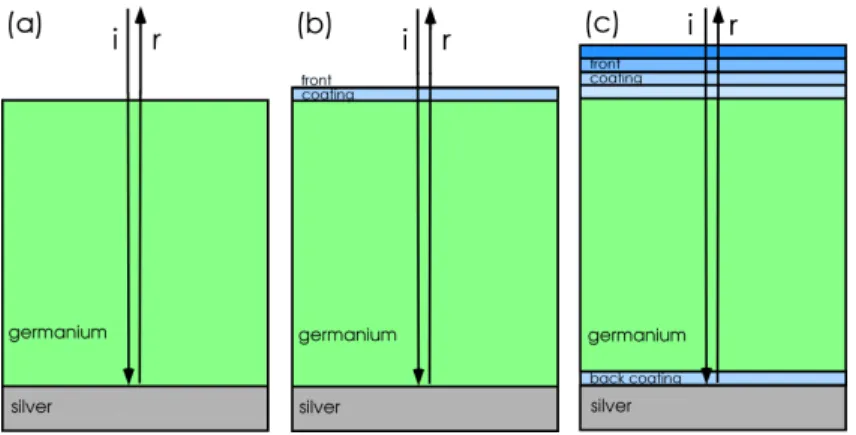 Fig. 10. Three related semiconductor selective absorbers (a) germanium wafer on a silver substrate (b) previous with a single front coating layer (c) germanium on silver with a single dielectric back coating and three front coating layers in front.