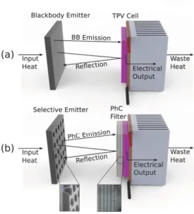 Fig. 1. Approaches to TPV conversion of heat to electricity. The traditional design is de- de-picted in (a), and a novel approach based on manipulation of the photonic density of states is depicted in (b)
