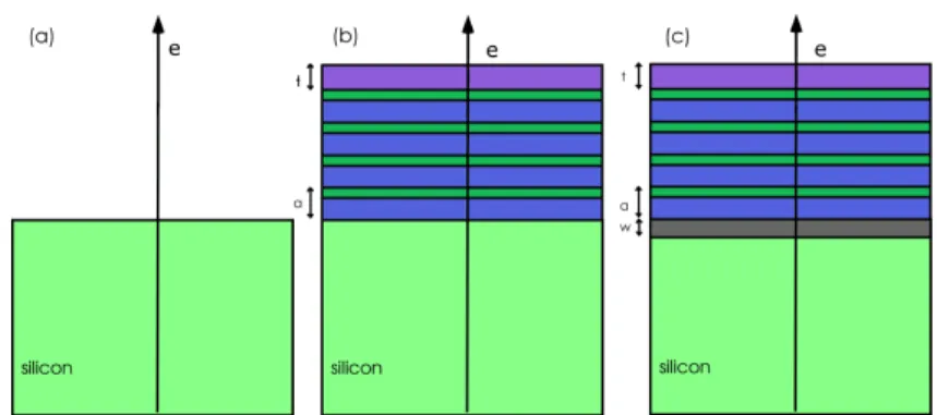 Fig. 3. Three 1D structures examined as selective emitters in this work: (a) a polished Si wafer (b) a polished Si wafer with a 4-bilayer 1D PhC, and (c) a polished Si wafer with a metal layer (tungsten or platinum) and a 4-bilayer 1D PhC
