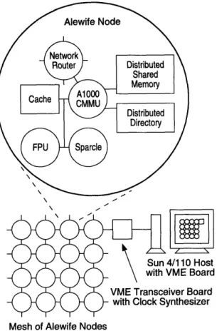 Figure  1-1:  Block Diagram  of Alewife Prototype