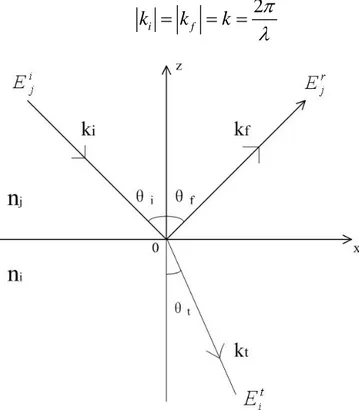 Figure 5. Schéma de la réflexion et transmission d'une onde plane. 