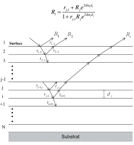 Figure 6. Schéma de la réflexion et transmission d’un empilement multicouche. 