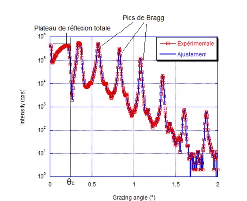 Figure 11. Spectre XRR avec l’ajustement d’un multicouche Mg/Co. 