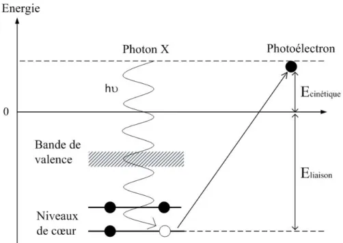 Figure 15. Principe de l'effet photoélectrique et de la spectroscopie de photoélectrons