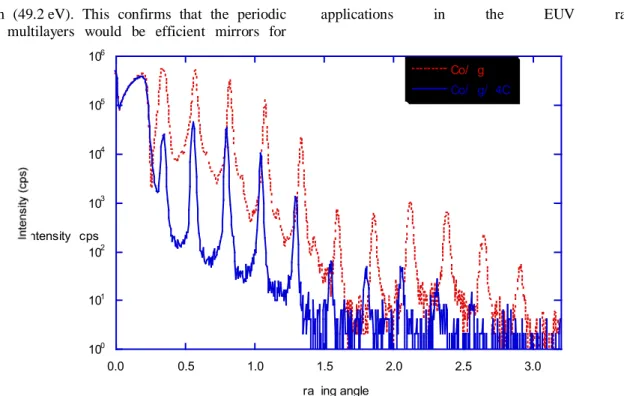 FIGURE 1. X-ray reflectivity curves measured at 0.154 nm for the multilayers. 