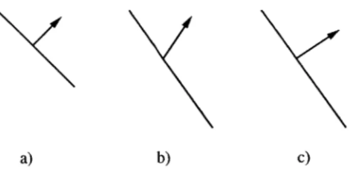 Figure  2-4a  shows  a  surface  and  its  normal  before  translation.  Figure  2-4b  shows  the normal  transformed  using  the same  matrix  as  the  geometry, which  results  in  a  skewed image