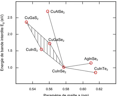Figure 1.9.: Diagramme représentant l’évolution de la largueur de bande interdite et du paramètre de maille a de certaines chalcopyrites d’après [15, 16]