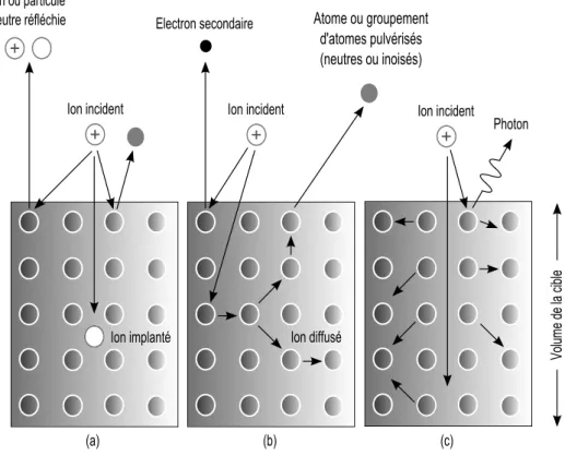 Figure 2.5.: Représentation schématique de l’interaction ion-cible et des méca- méca-nismes de pulvérisation : (a) régime de collision simple, (b) régime de cascade collisionnelle et (c) régime de porosité thermique.