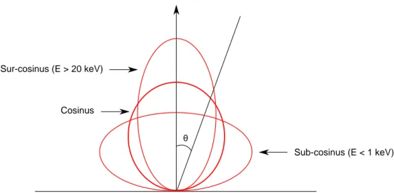 Figure 2.8.: Distribution angulaire des espèces pulvérisées par un bombardement ionique à différentes énergies.