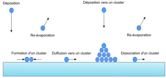 Figure 2.10.: Processus élémentaires au début de la nucléation et croissance.