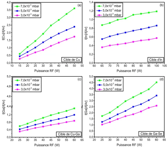 Figure 4.3.: Évolution des rapports I[Cu]/I[Ar], I[In]/I[Ar] et I[Ga]/I[Ar], en fonc- fonc-tion de la puissance appliquée et de la pression de travail ; (a) et (b) correspondent aux rapports obtenus à partir de la pulvérisation des cibles de cuivre et d’in