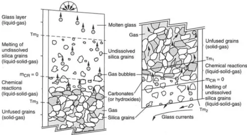 Figure 1.5 – Schéma des transformations ayant lieu dans la partie supérieure (à gauche) et la partie inférieure (à droite) du tapis de composition, extrait de [Beerkens et al., 2002].