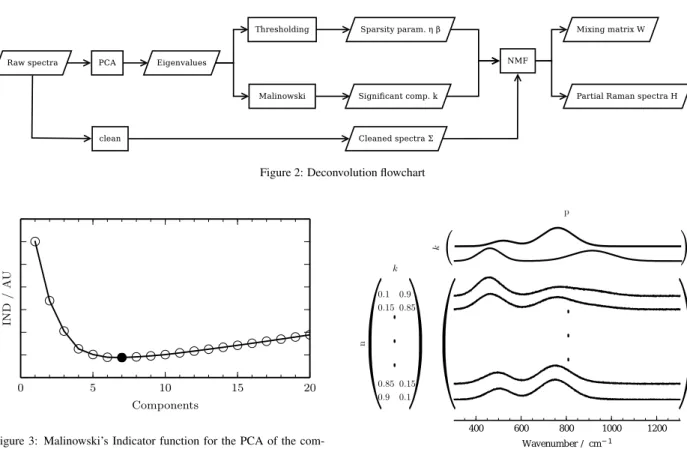 Figure 3: Malinowski’s Indicator function for the PCA of the com- com-plete set of spectra over the whole spectra range