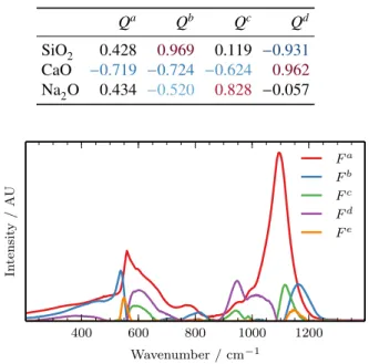 Figure 10: Full spectra range deconvolution partial Raman spectra as returned by the NMF.