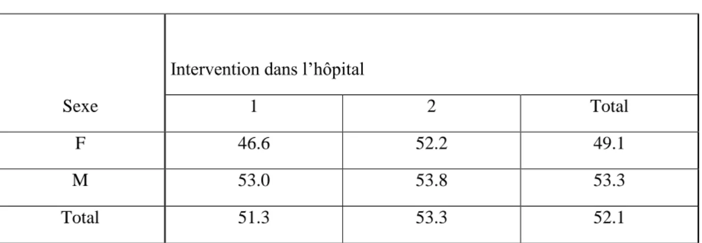 Tableau 3. Distribution des âges moyens  selon le sexe et l'exercice ou non dans l'hôpital  local 