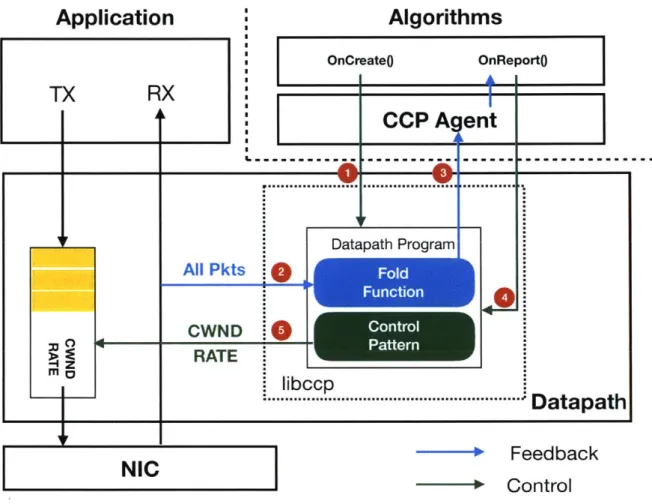 Figure  2-1:  Congestion  control  algorithms  in  CCP  are  distinct  from  the  application  and datapath