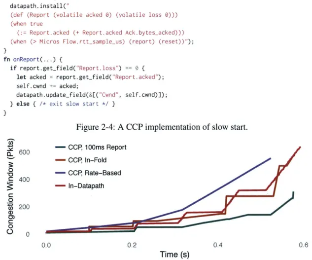 Figure  2-4:  A CCP implementation  of slow  start.