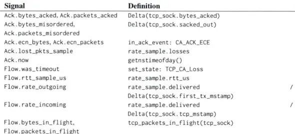 Table  2.2:  Definition  of CCP primitives for  the Linux  kernel  datapath.