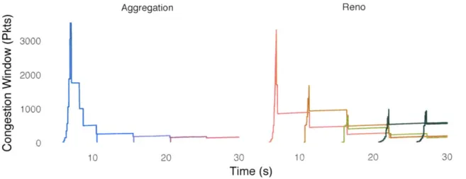 Figure  2-7:  5  20-second  iperf flows  with  10  second  staggered  starts.  While  Reno  (right) must  individually probe  for bandwidth  for each  new connection,  an  aggregating  congestion controller is able  to immediately  set  the connection's  c