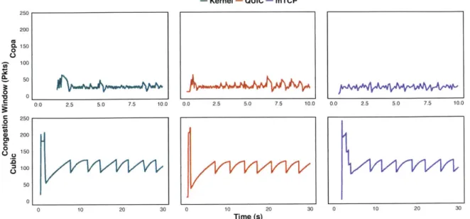 Figure  2-8:  Comparison  of the  same  CCP implementation  of Cubic  and  Copa run  on three different  datapaths