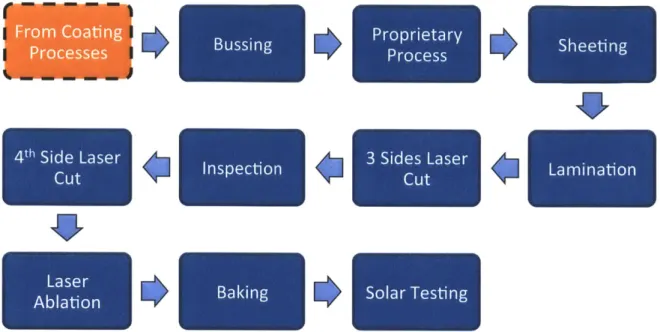 Figure 6  - Finishing Processes.  During Bussing  and P.P. the product is  in roll format and  stored  in  nitrogen  cabinets  between  the  processes