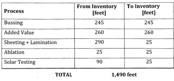 Table  2 - Material Movement,  Current Layout