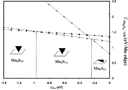 Figure 13 : Diagramme représentant l’énergie libre de Gibbs de clusters Mo 6 S n  adsorbés sur la face  (   )   de  l’alumine-γ  en  fonction  des  conditions  de  sulfuration  (Δμ S )