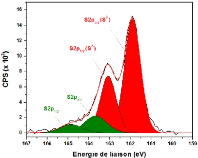 Tableau 4 : Paramètres utilisés pour la décomposition du pic S2p des espèces S 2- . 