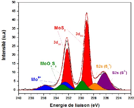 Figure  9 :  Décomposition  d’un  spectre  XPS  dans  la  région  Mo3d  et  S2s  d’un  catalyseur  modèle  supporté sur la face M (       ) après dépôt de Mo par adsorption à l’équilibre et sulfuration à 45   °C
