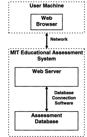 Figure 3.1: Overview  of the  major pieces of the assessment  system