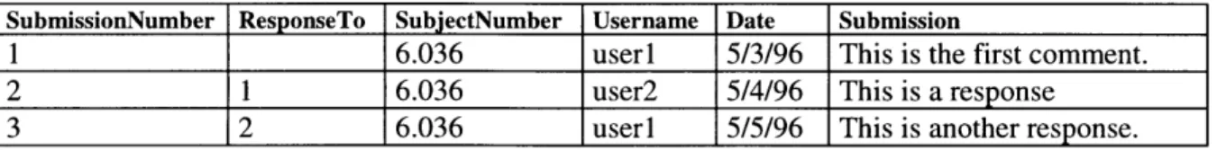 Figure 4.1:  Table for a sample  questionnaire
