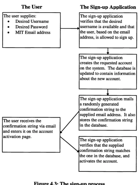 Figure 4.3:  The sign-up process