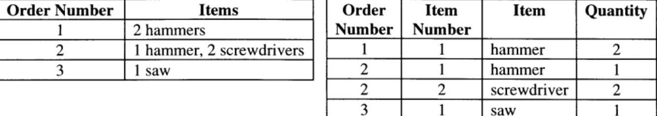 Figure 6.1:  A  table violating  First Normal  Figure  6.2: A  table  in First Normal  Form Form
