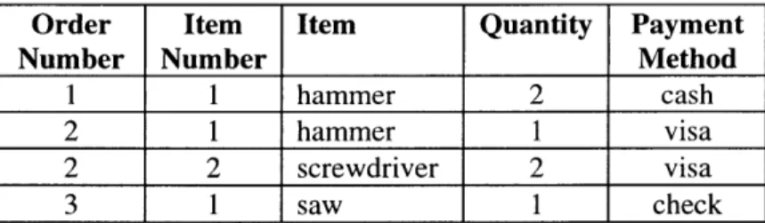 Figure 6.3:  A  table  violating  Second  Normal  Form