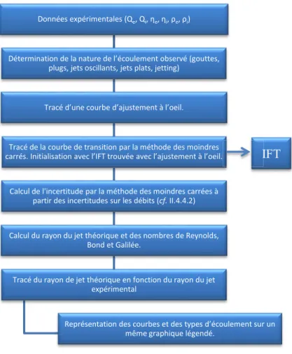 Figure 35 : Organigramme de programmation de l’analyse automatique réalisée à l’aide de  Matlab