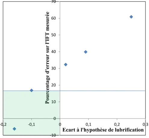 Figure 44 : Evolution de l’erreur entre la tension interfaciale mesurée par microfluidique et  celle mesurée à la goutte pendante ( 100 
