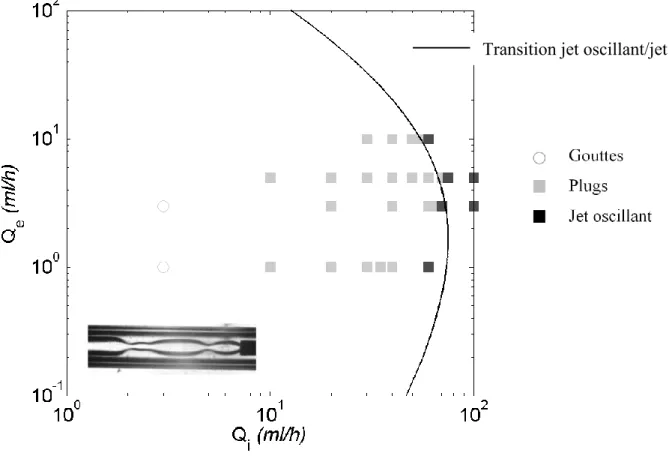 Figure  45 : Transition gouttes (ou plugs)/jets oscillants du système eau distillée (phase  interne)/huile silicone (phase externe)