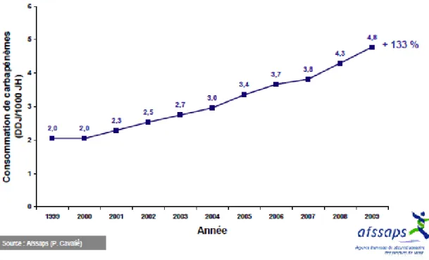 Figure 4 Evolution des consommations de carbapénème en France entre 1999 et 2009. 