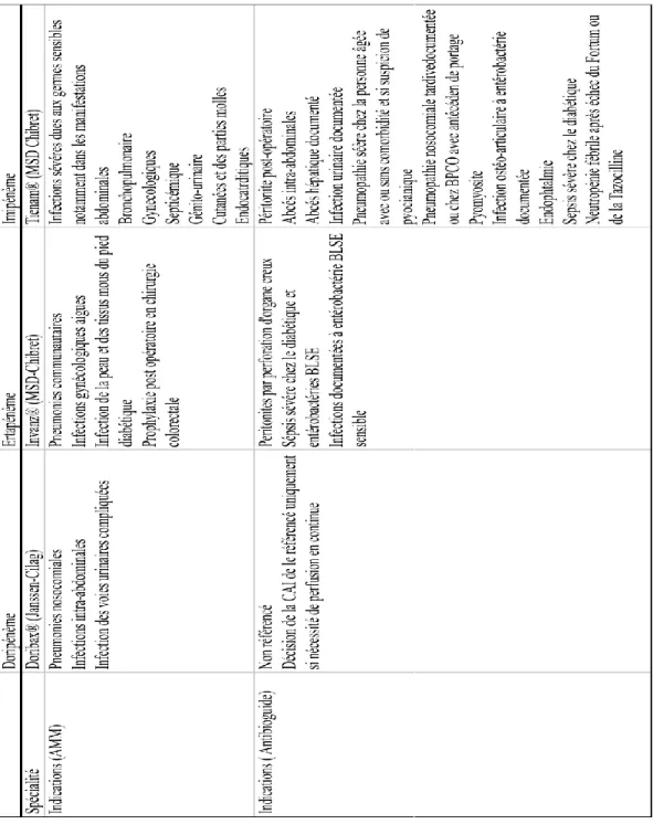 Tableau I Récapitulatif des indications présentent dans l’AMM des produits et dans  l’Antibioguide 2010 
