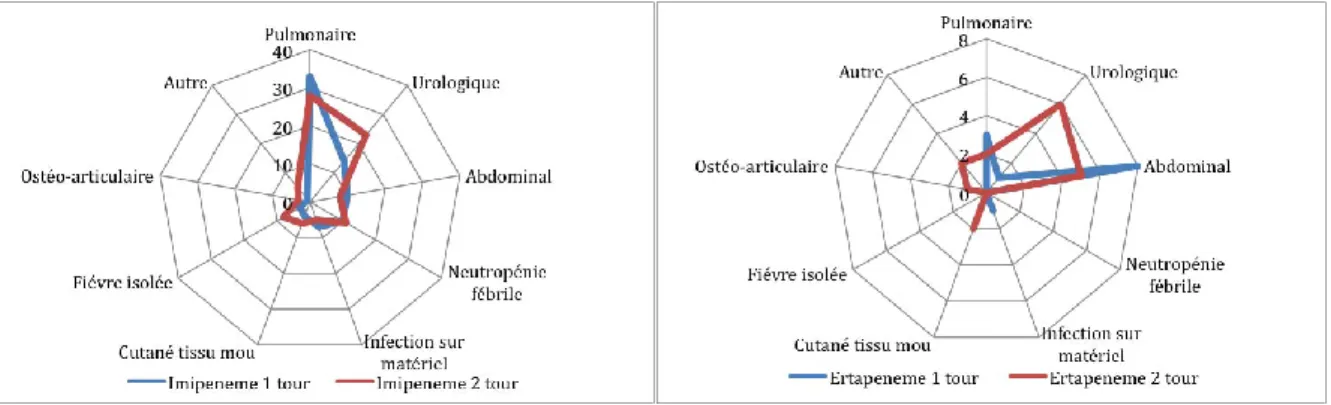 Figure 8 Répartition de l'utilisation de l'imipénème et de l'ertapénème en fonction du foyer  infectieux pour chaque  tour de l'étude 