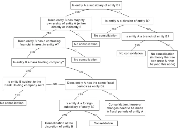 Figure 2: Decision Tree (simplified) that Represents the SEC’s Rules for Calculating Total Revenue 