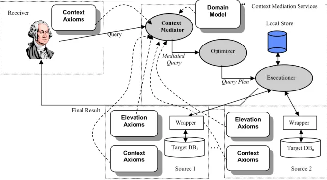 Figure 4: Architectural Overview of the COntext INterchange (COIN) System