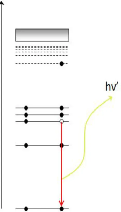 Figure 1.5 – Représentation du processus de diffusion inélastique résonante ou RIXS.