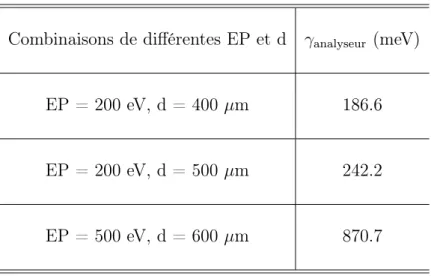 Table 2.3 – Résolutions de l’analyseur pour différentes combinaisons énergie de passage et ouverture des fentes.