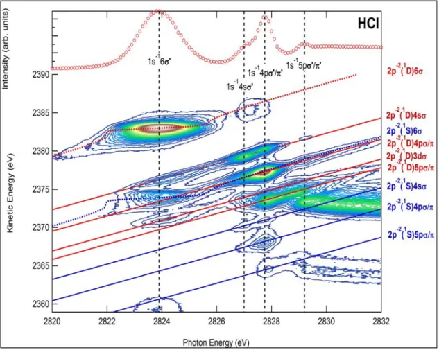 Figure 3.5 – Carte 2D de la désexcitation AR dans la molécule HCl après excitation résonante au seuil K du chlore